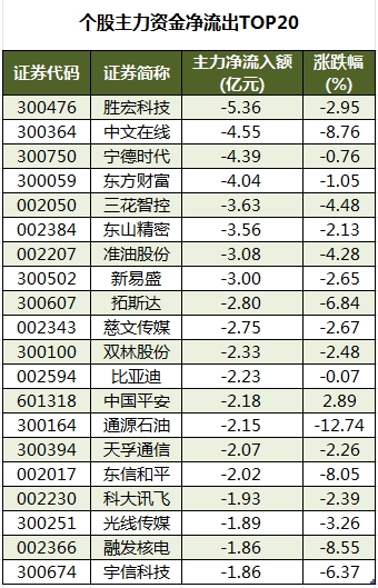 个股主力资金净流出TOP20.png