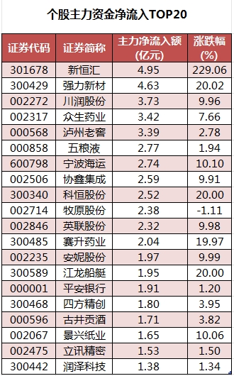 个股主力资金净流入TOP20.png
