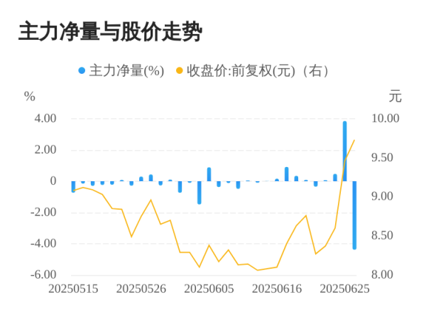 富牛网 泰豪科技06月26日主力大幅流出