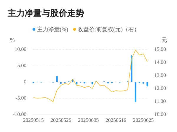 富牛网 强力新材06月26日主力大幅流出