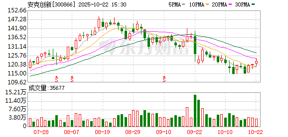金砖财富 可转债发行节奏明显加速 安克创新与湘潭电化启动募资