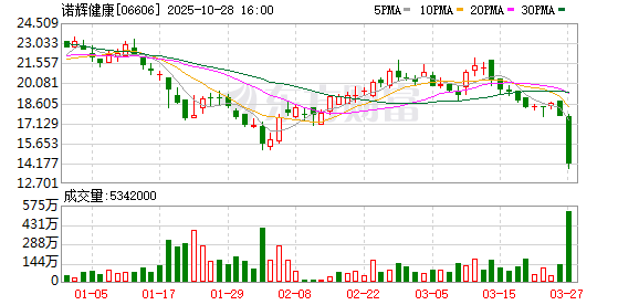 长城配资 诺辉健康下周一退市 成港股18A首家被强制退市的Biotech
